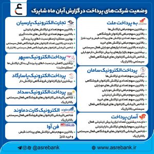  وضعیت برتر به پرداخت ملت بین شرکت‌های پرداخت در آبان ماه