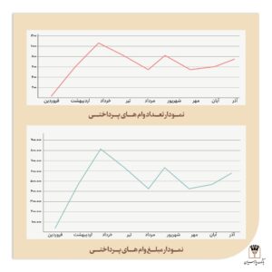 روند صعودی پرداخت تسهیلات ازدواج در بانک پارسیان