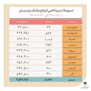 روند صعودی پرداخت تسهیلات ازدواج در بانک پارسیان