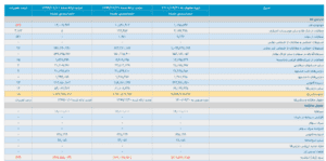 زیان بانک آینده از مرز بحران گذشت