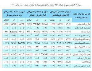 بررسی عملكرد شرکت های ارائه دهنده خدمات پرداخت در آذرماه