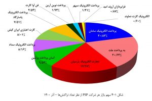 بررسی عملكرد شرکت های ارائه دهنده خدمات پرداخت در آذرماه