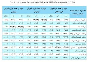 بررسی عملكرد شرکت های ارائه دهنده خدمات پرداخت در آذرماه