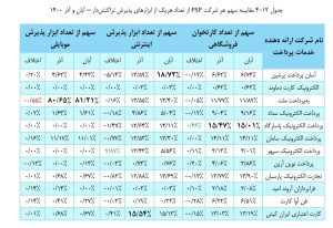 بررسی عملكرد شرکت های ارائه دهنده خدمات پرداخت در آذرماه
