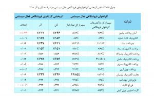 بررسی عملكرد شرکت های ارائه دهنده خدمات پرداخت در آذرماه