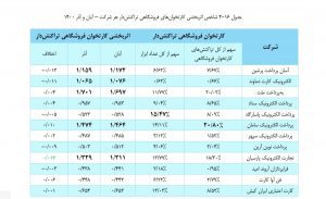 بررسی عملكرد شرکت های ارائه دهنده خدمات پرداخت در آذرماه