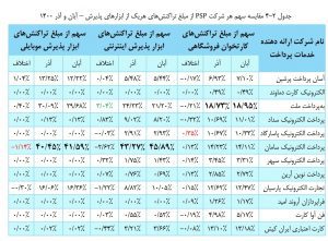 بررسی عملكرد شرکت های ارائه دهنده خدمات پرداخت در آذرماه