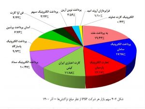 بررسی عملكرد شرکت های ارائه دهنده خدمات پرداخت در آذرماه