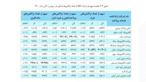 بررسی عملكرد شرکت های ارائه دهنده خدمات پرداخت در آذرماه