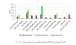 بررسی عملكرد شرکت های ارائه دهنده خدمات پرداخت در آذرماه