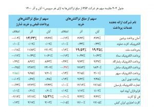 بررسی عملكرد شرکت های ارائه دهنده خدمات پرداخت در آذرماه