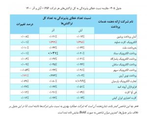 بررسی عملكرد شرکت های ارائه دهنده خدمات پرداخت در آذرماه