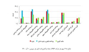 بررسی عملكرد شرکت های ارائه دهنده خدمات پرداخت در آذرماه