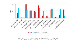 بررسی عملكرد شرکت های ارائه دهنده خدمات پرداخت در آذرماه