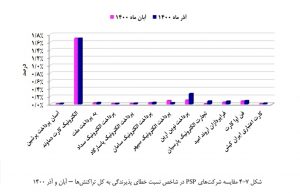 بررسی عملكرد شرکت های ارائه دهنده خدمات پرداخت در آذرماه
