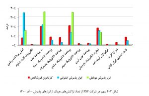 بررسی عملكرد شرکت های ارائه دهنده خدمات پرداخت در آذرماه