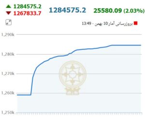 رشد خیره کننده بورس در دومین روز هفته