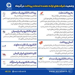 بررسی عملكرد شرکتهای ارائهدهنده خدمات پرداخت در آذرماه