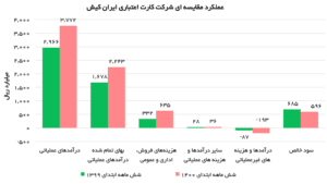 رتبه ایران کیش در سودآوری میان شرکت‌های پرداخت