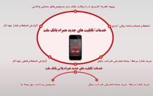 انتشار نسخه‌های جدید همراه‌ بانک ملت با قابلیت‌های ویژه