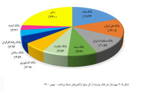 بانک ملت در جایگاه نخست تعداد و مبلغ تراکنش های شبکه پرداخت کشور