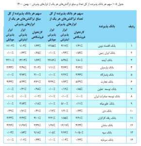 بانک ملت در جایگاه نخست تعداد و مبلغ تراکنش های شبکه پرداخت کشور