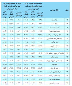 بانک ملت در جایگاه نخست تعداد و مبلغ تراکنش های شبکه پرداخت کشور