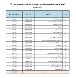 فهرست ابر بدهکاران بانکهای ملی مسکن، کشاورزی و پستبانک اعلام شد