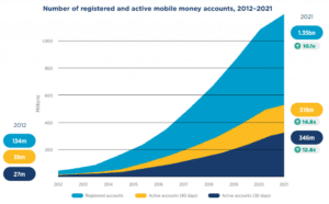 وضعیت صنعت پول موبایلی در دنیا