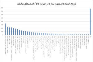 استقبال کسب و کارهای خرد از اینماد بدون ستاره