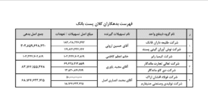 فهرست ابر بدهکاران بانکهای مسکن، کشاورزی و پستبانک اعلام شد