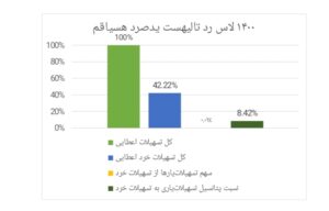 بهبود فراگیری مالی از طریق لندتکها