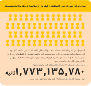 نگاهی به آمار گزارش سالانه دیجی‌پی در سرویس‌های پرداخت و کیف پول