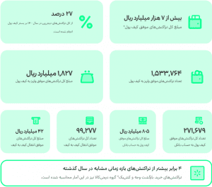 نگاهی به آمار گزارش سالانه دیجی‌پی در سرویس‌های پرداخت و کیف پول