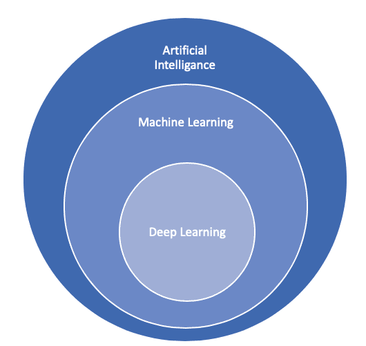 آشنایی با تفاوت‌های هوش مصنوعی و یادگیری ماشینی