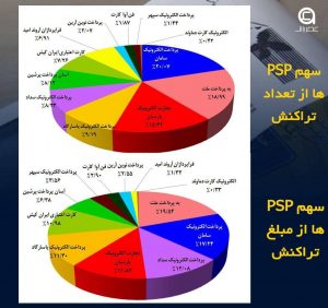 وضعیت شرکت‌های PSP و بانک‌های پذیرنده در گزارش مردادماه شاپرک