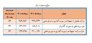 میزان رشد تراز عملیاتی بانک ملت در مرداد