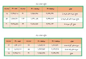 میزان رشد تراز عملیاتی بانک ملت در مرداد