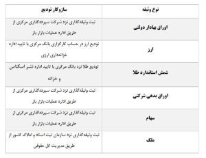 بانکها با این ۶ وثیقه میتوانند از بانک مرکزی پول بگیرند