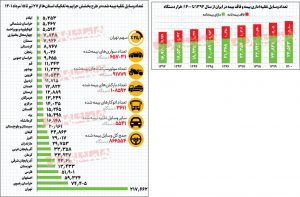 خطر ۱۱ میلیون وسیله نقلیه بدون بیمه 