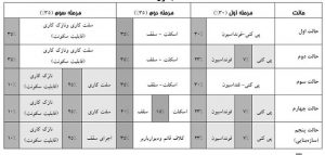  وام مسکن روستایی در چند مرحله پرداخت می‌شود؟