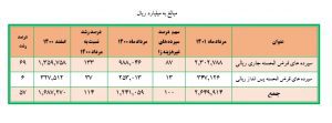 میزان رشد تراز عملیاتی بانک ملت در مرداد