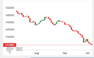 حقیقی‌ها بیش از ۱.۵ هزار میلیارد تومان از بازار سهام خارج کردند