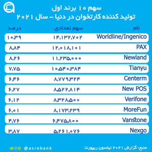  سهم ۱۰ برند اول تولیدکننده کارتخوان در دنیا سال ۲۰۲۱