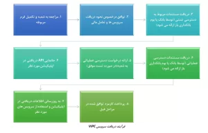 همه چیز درباره بانکداری باز بانک کشاورزی