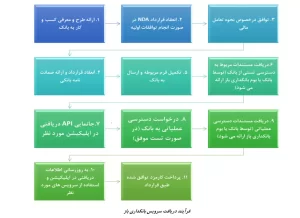 همه چیز درباره بانکداری باز بانک کشاورزی