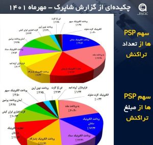 پرداخت نوین آرین بالاتر از فن آوا و آروند امید در سهم مبلغی تراکنشها