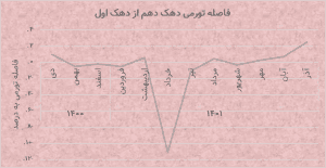 بالاترین فاصله تورمی غنی و فقر در یک سال اخیر