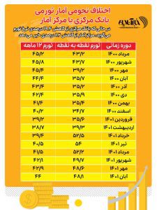 اختلاف نجومی تورم اعلامی بانک مرکزی با مرکز آمار