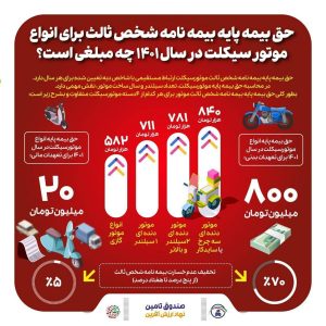 حق بیمه پایه بیمه نامه شخص ثالث برای انواع موتورسیکلت در سال ۱۴۰۱ چه مبلغی است